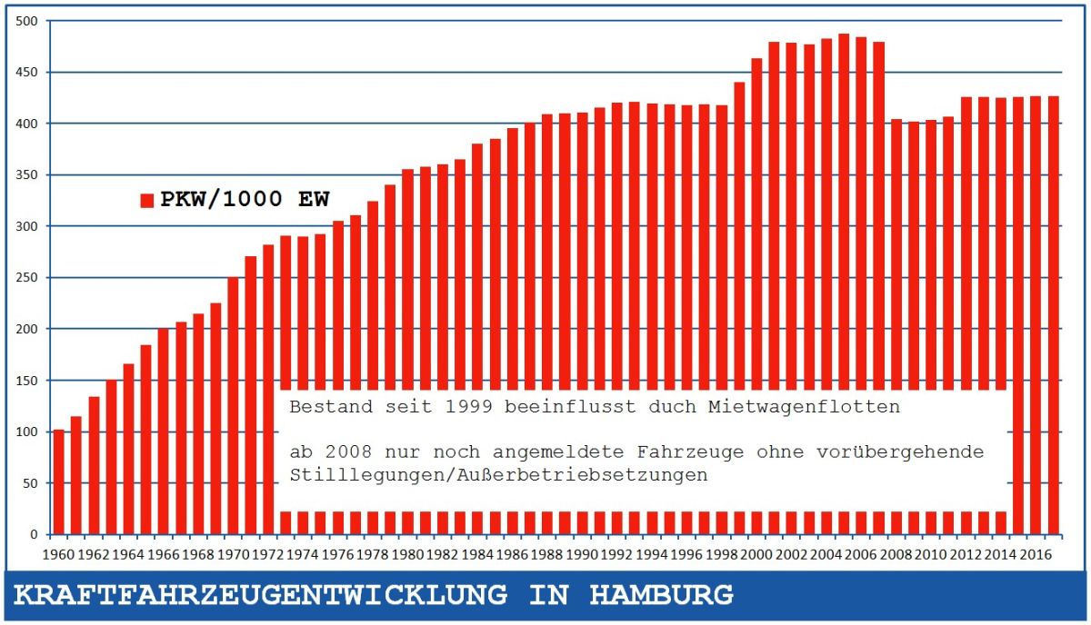 Die Kraftfahrzeugentwicklung in Hamburg