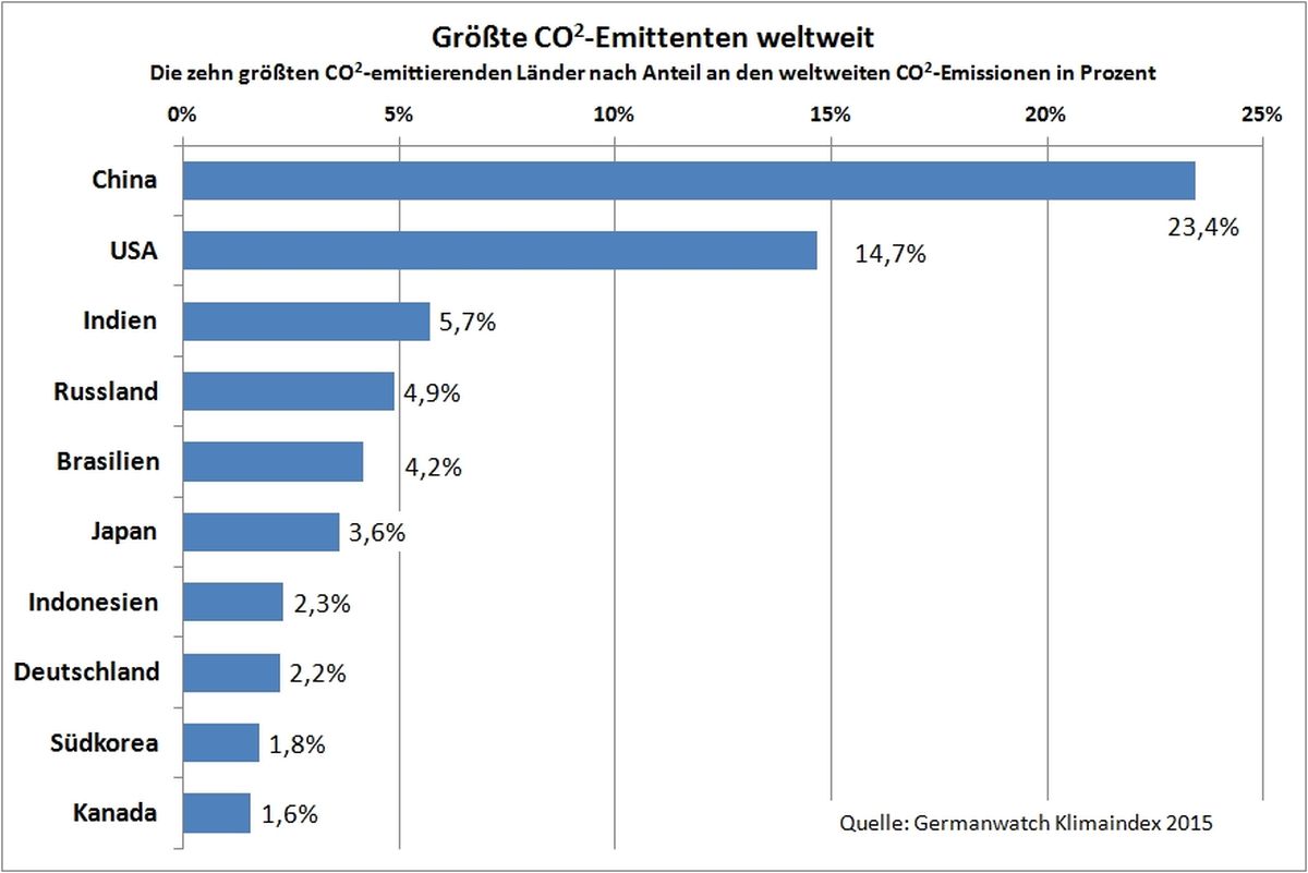 Die größten CO2-Emittenten weltweit - Quelle: Germanwatch Klimaindex 2015