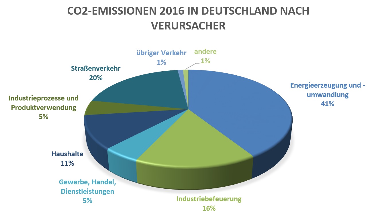 CO2-Emissionen 2016 in Deutschland nach Verursacher / Veränderungen zum Jahr 1990 - Quelle: Nationale Trendtabellen für die deutsche Berichterstattung atmosphärischer Emissionen 1990-2016, Umweltbundesamt 2018